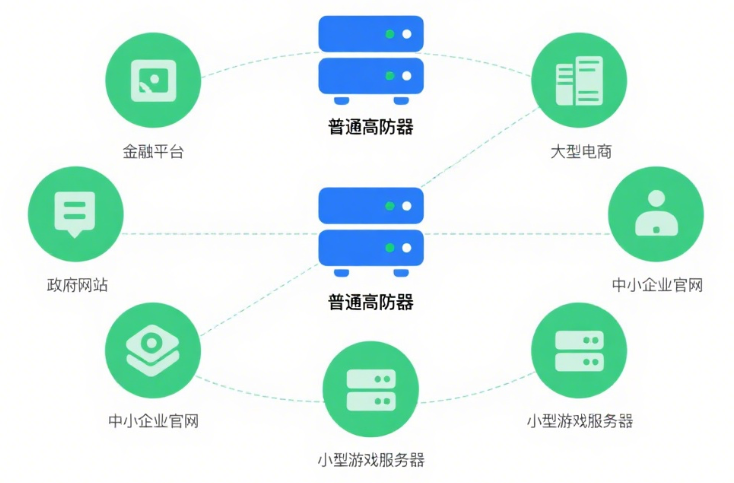 云堤省网清洗高防服务器的网络架构