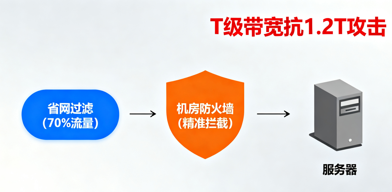 云堤 T 级高防架构 - 棋牌服务器防护方案