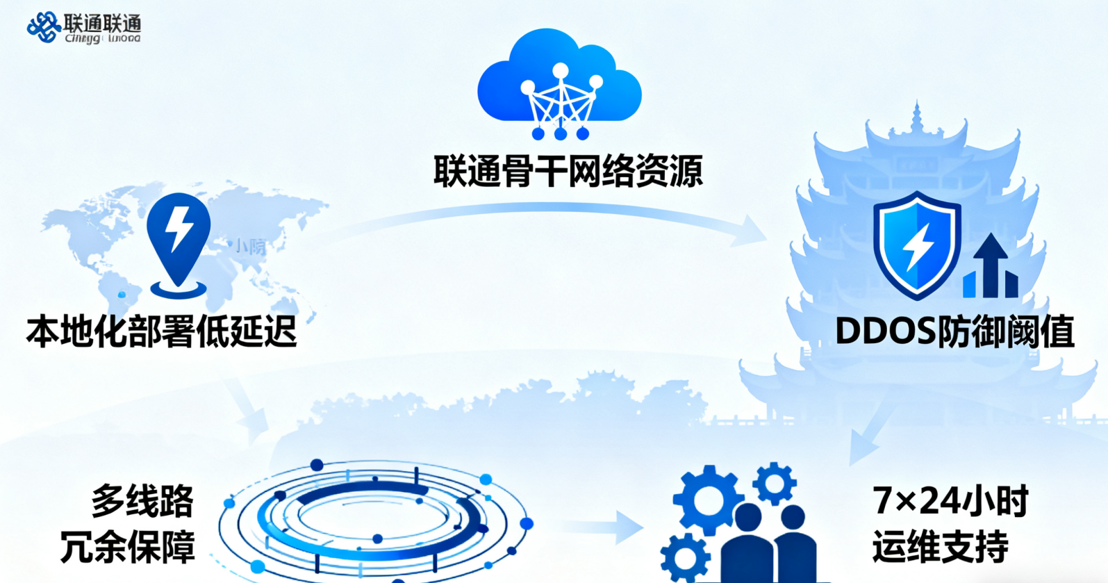 四川眉山联通高防服务器优势介绍图