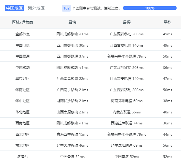 成都移动ping全国分线路延迟数据