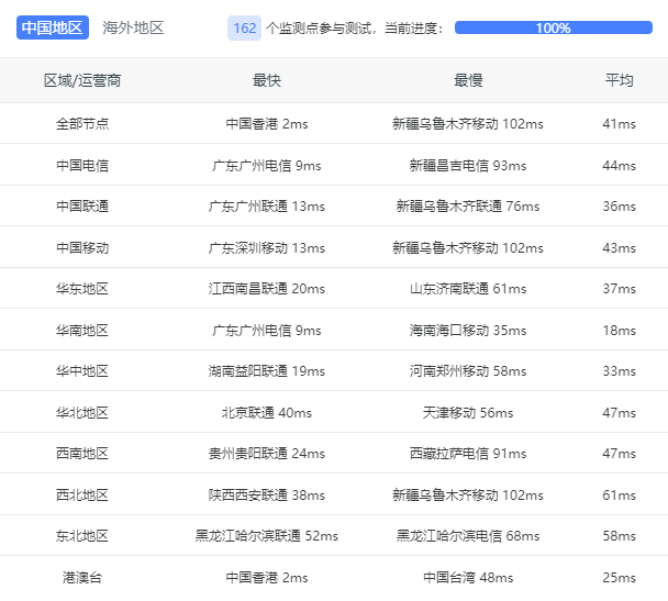 国外高防CDN加速节点全国延迟数据