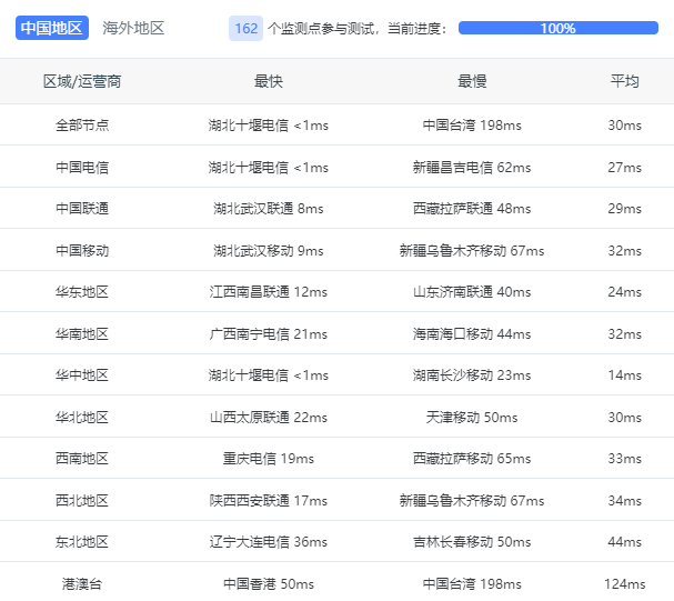 湖北十堰云服务器全国延迟数据