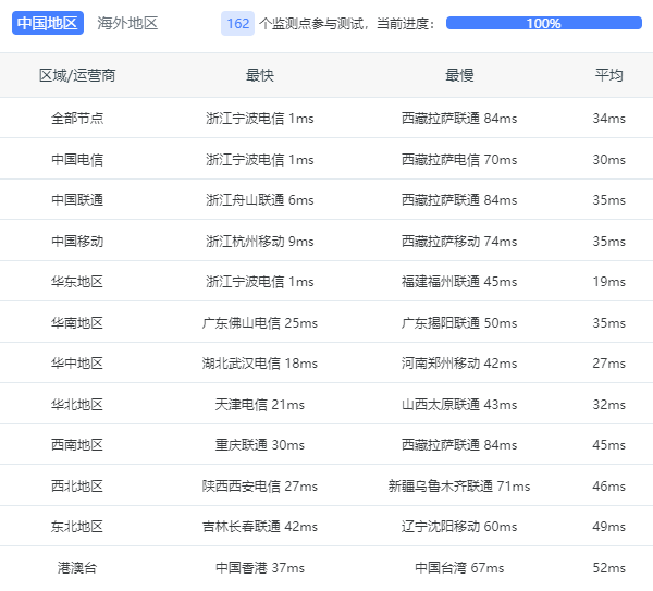 浙江宁波云服务器全国延迟数据
