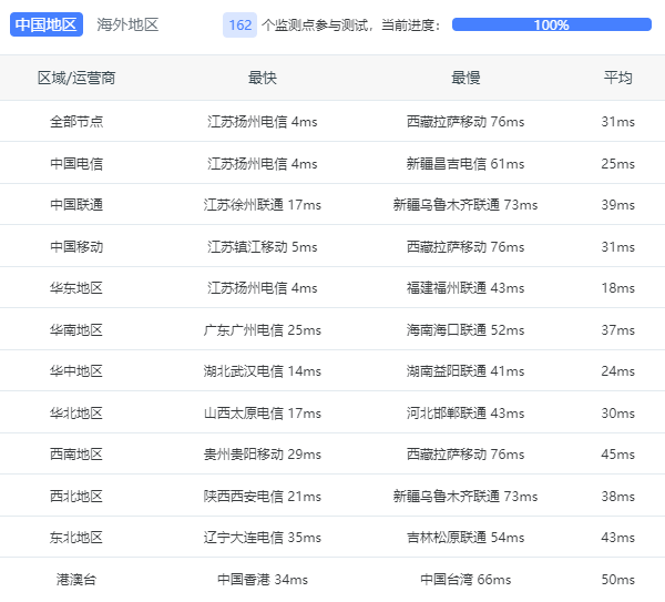 江苏镇江云服务器全国延迟数据