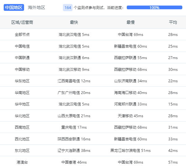 湖北襄阳云服务器全国延迟数据