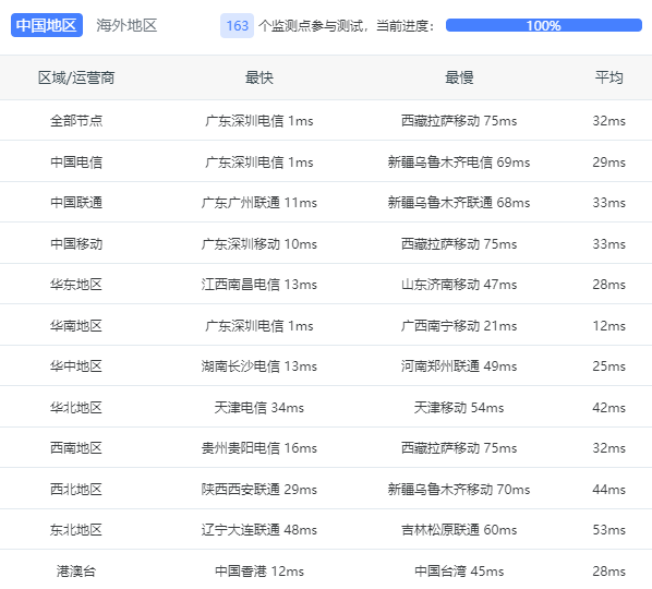 广东深圳云服务器全国延迟数据