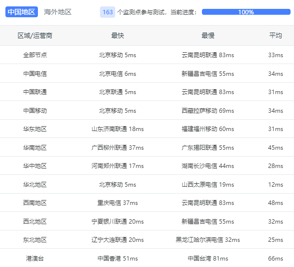北京BGP云服务器全国延迟数据