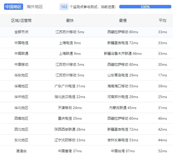 上海BGP云服务器全国延迟数据