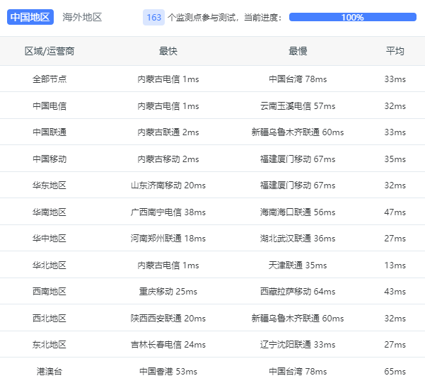 内蒙古云服务器全国延迟数据