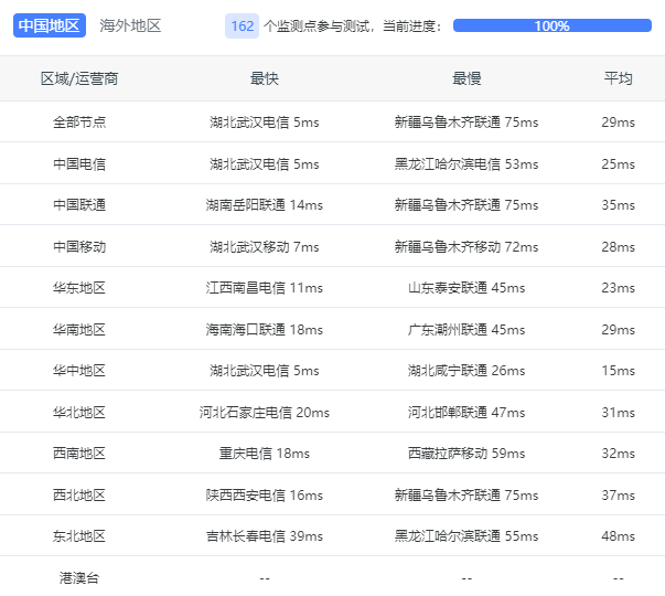 国内高防CDN加速节点全国延迟数据
