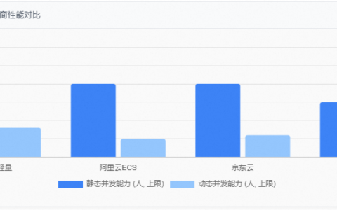 2核2G云服务器可以支持多少人同时在线访问