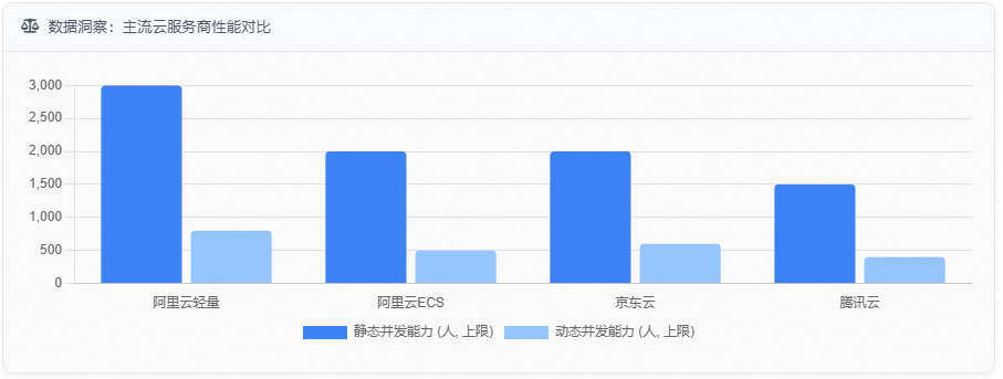 2核2G云服务器可以支持多少人同时在线访问 2核2G云服务器可以支持多少人同时在线访问