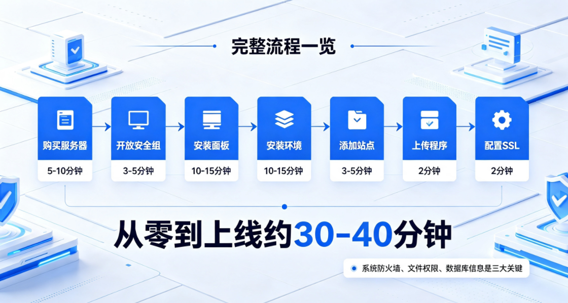 宝塔面板搭建网站完整流程图