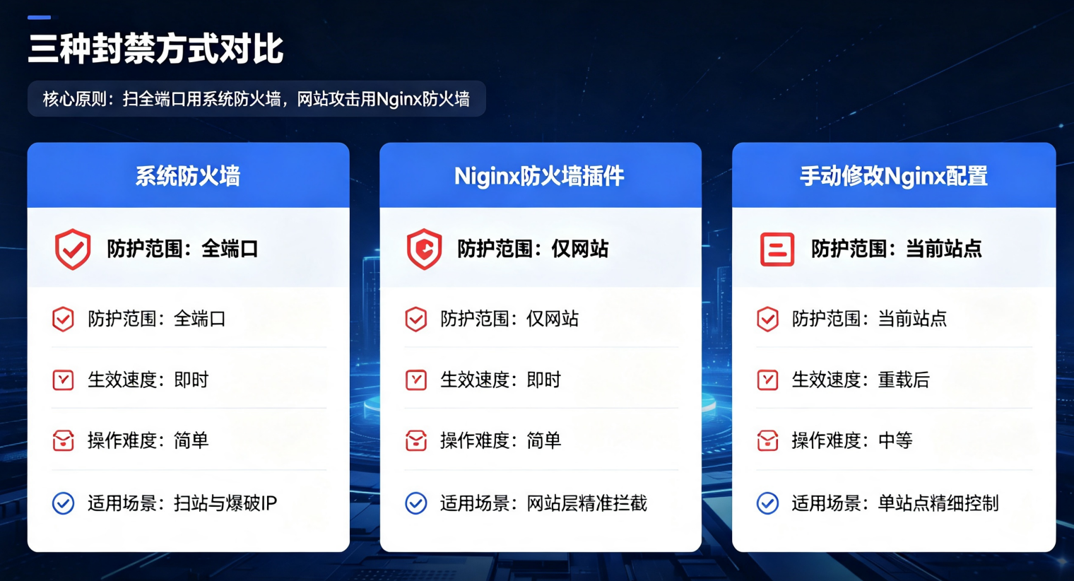 宝塔面板如何封禁指定IP和IP段：详细图文教程（系统防火墙/Nginx）